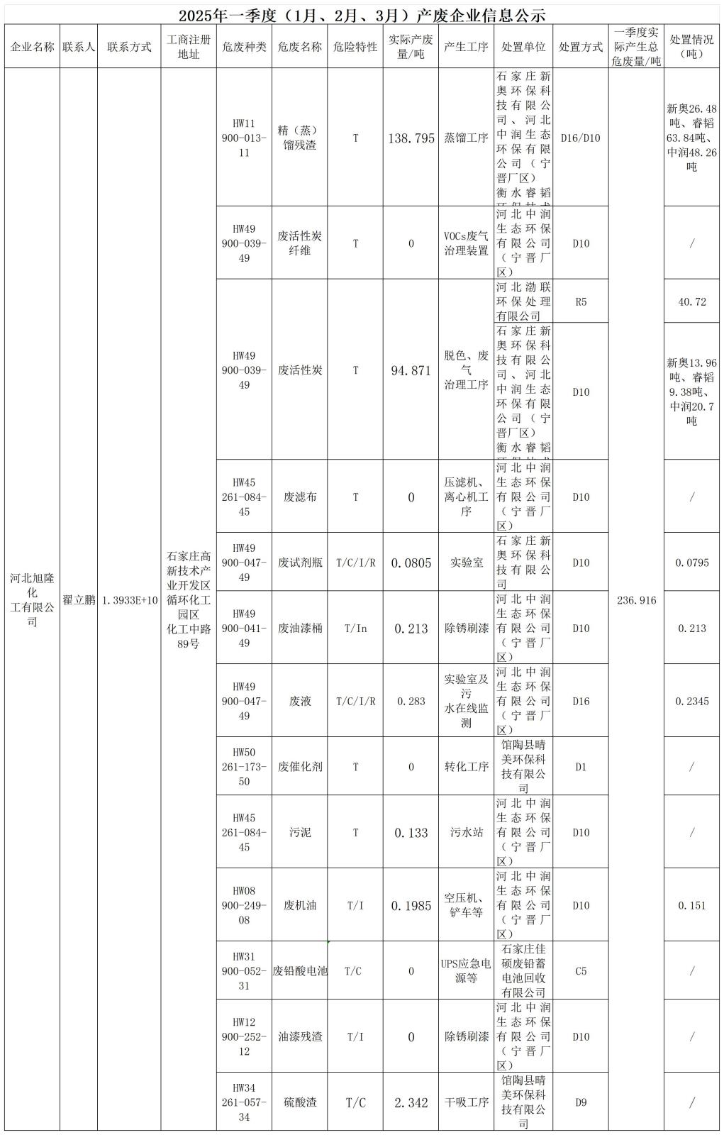 2025年一季度危廢信息公開(kāi)_Sheet1.jpg
