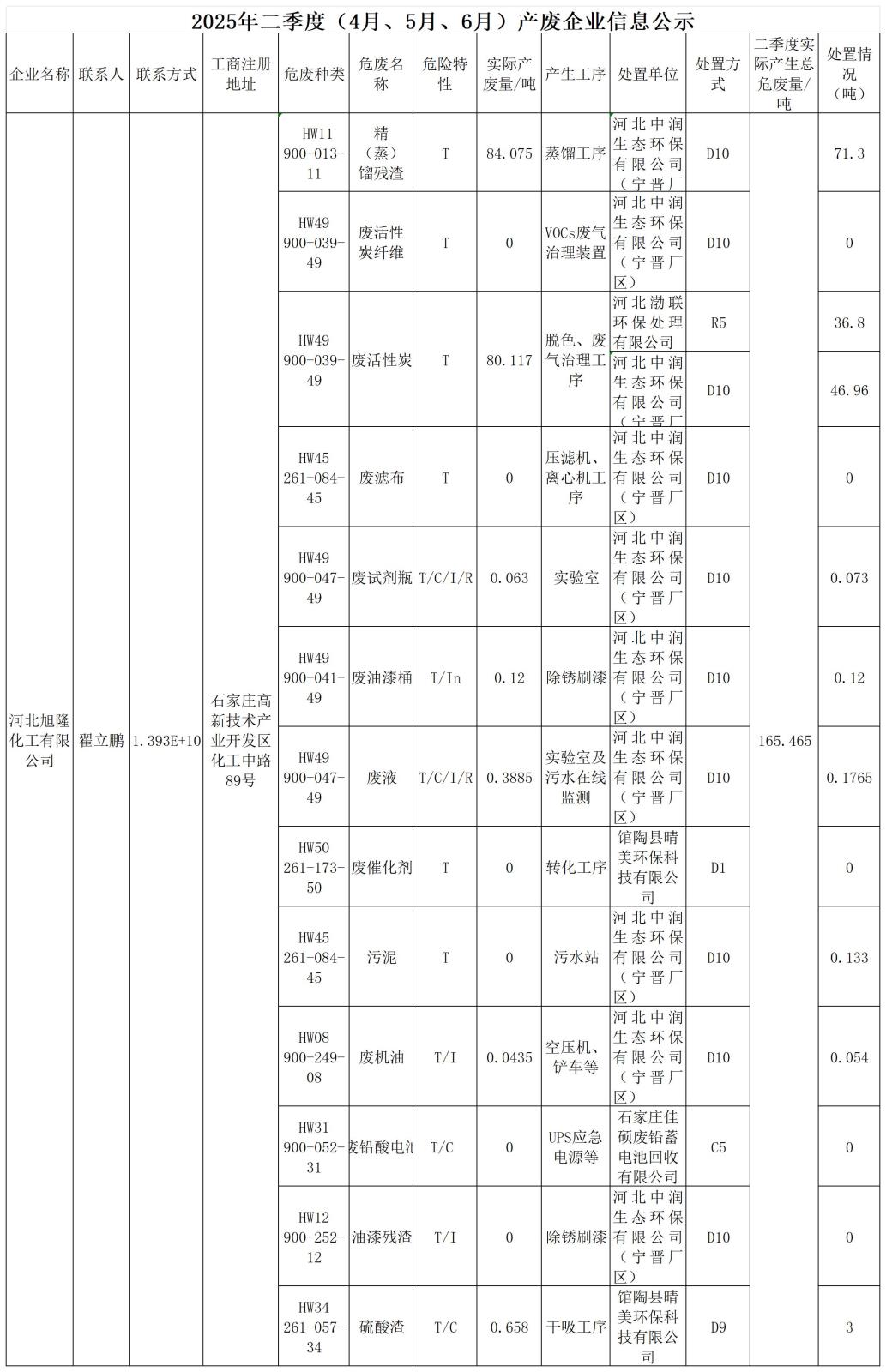 2025年二季度危廢信息公開(kāi)_Sheet1.jpg